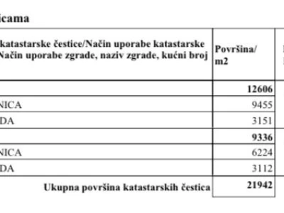 Poljoprivredno zemljište, Razljev, 21942 m2