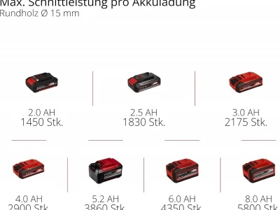 Aku škare za obrezivanje - Einhell PXC, GP-LS 18/28 Li BL-Solo