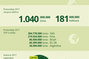 Infografika globalne proizvodnje kukuruza 2016/2017
