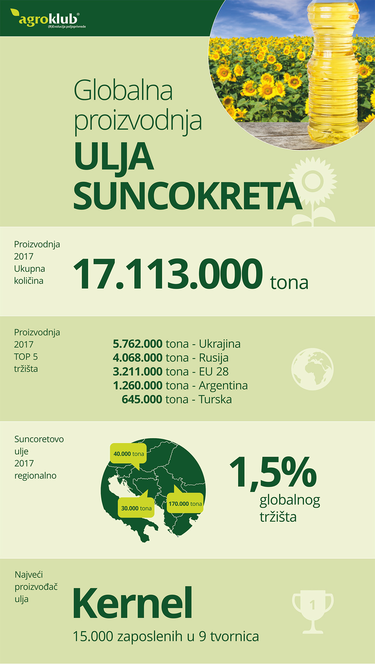 Suncokretovo ulje
