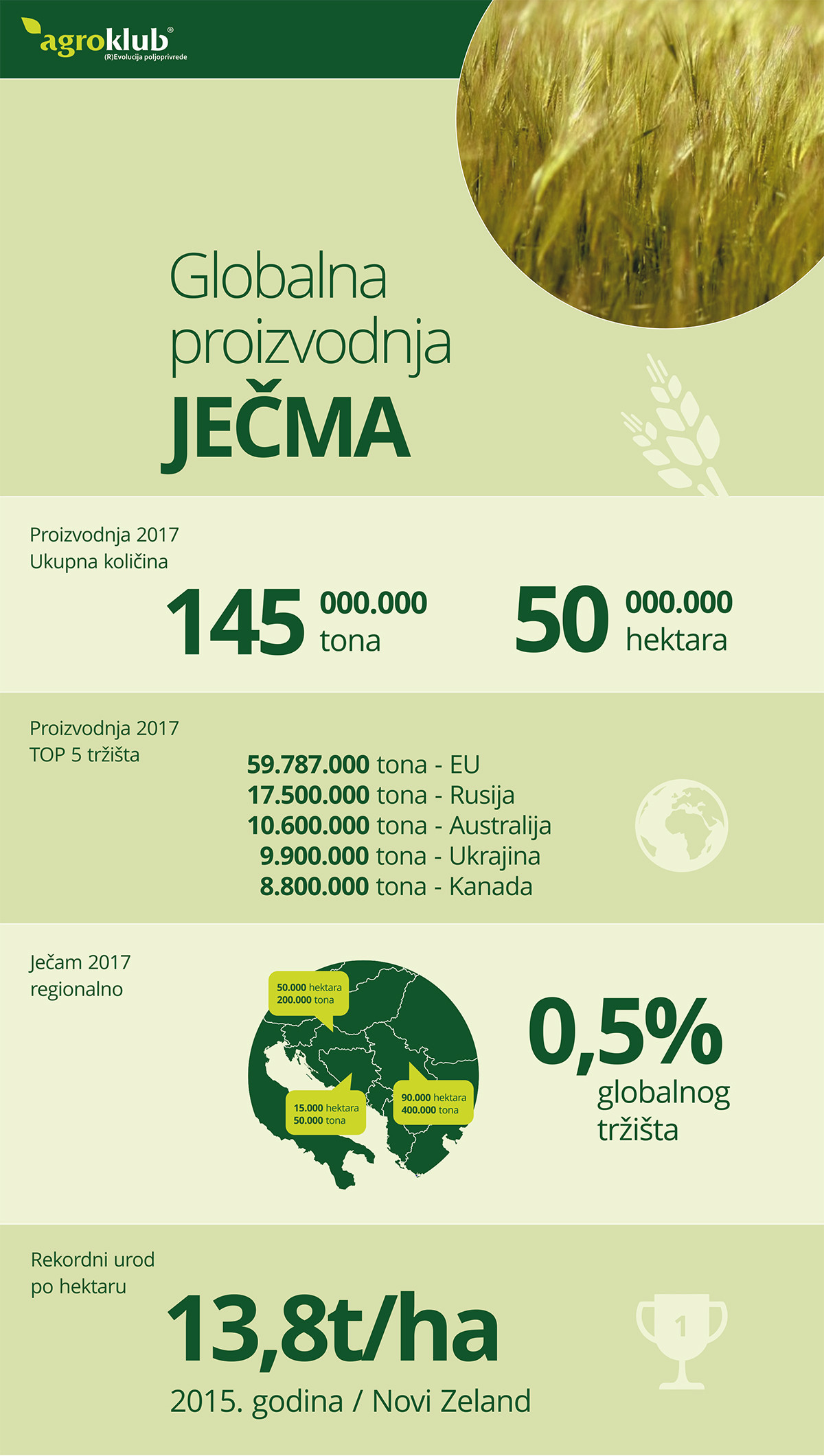 Infografika Ječam