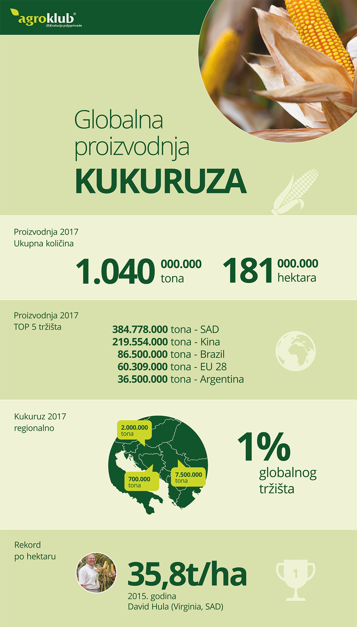 Infografika kukuruz - Globalna proizvodnja sezona 2016/2017