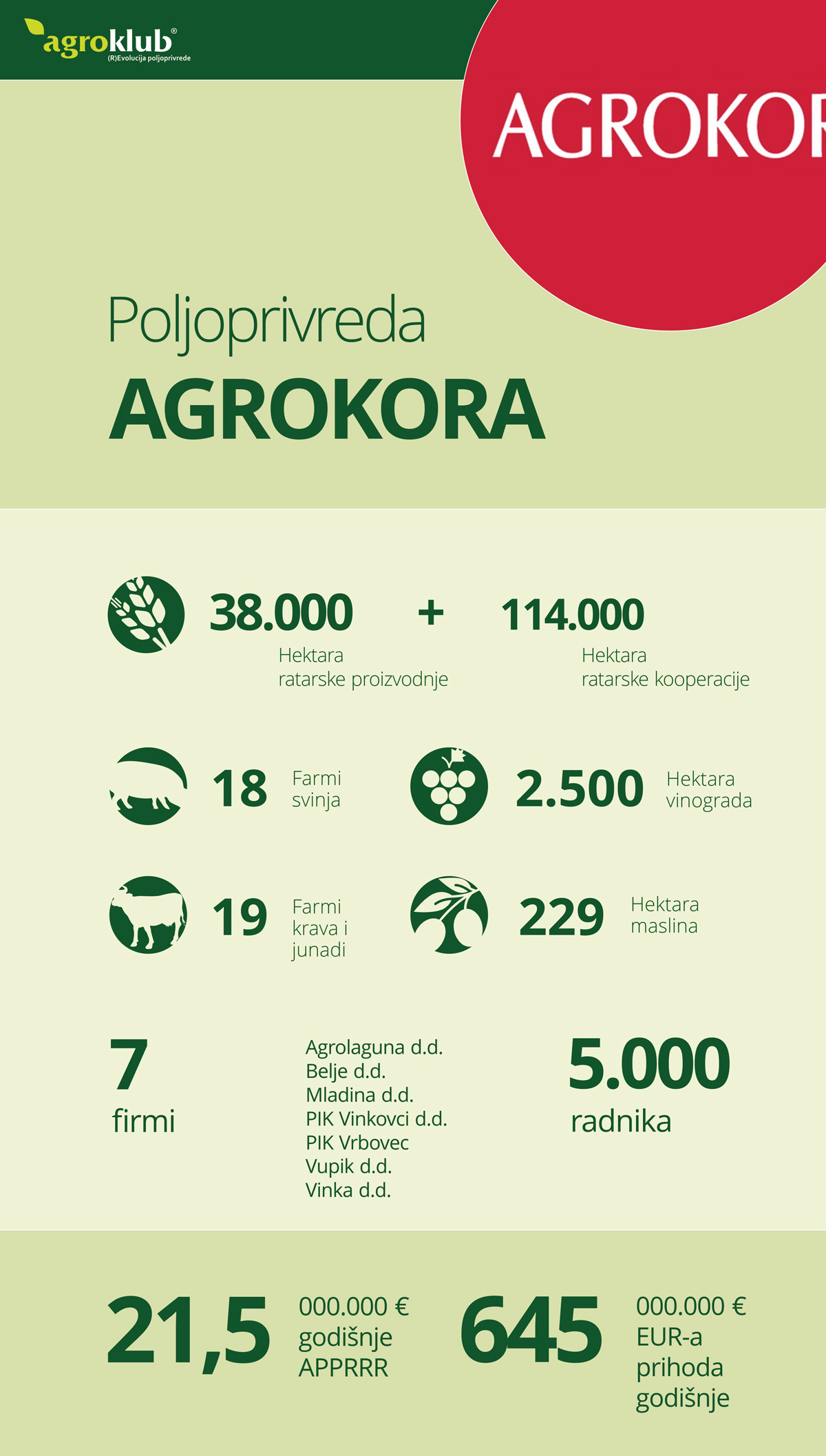 Poljoprivreda Agrokora