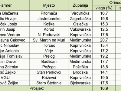 Pokusi hibrida kod Miklin Davora