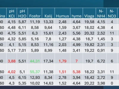 Analiza tla na gospodarstvu Mladena Ferenčaka