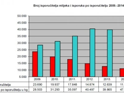 Broj isporučitelja mlijeka i isporuka po isporučitelju