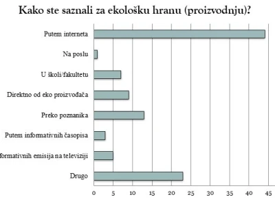 Ekološki proizvodi - statistika