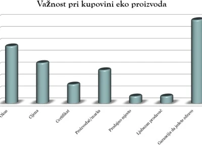 Ekološki proizvodi - statistika