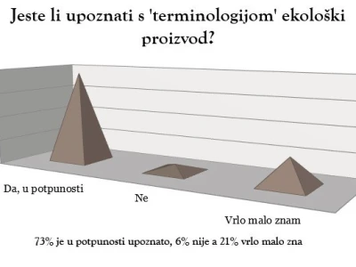 Ekološki proizvodi - statistika
