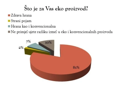 Ekološki proizvodi - statistika