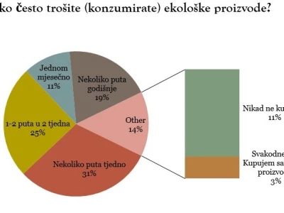Ekološki proizvodi - statistika
