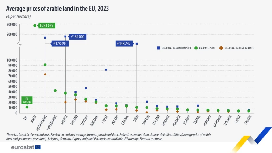 poljoprivredno zemlji&scaron;te cijene Eurostat