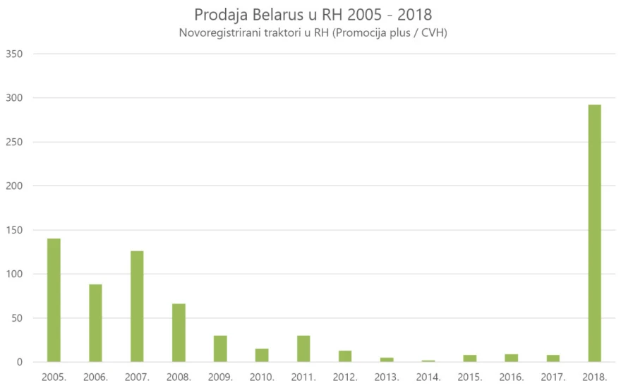Prodaja Belarus traktora od 2005 do 2018 u RH