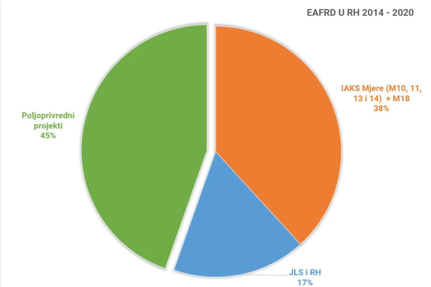 Struktura isplaćenih sradstava EAFRD 2014 - 2020