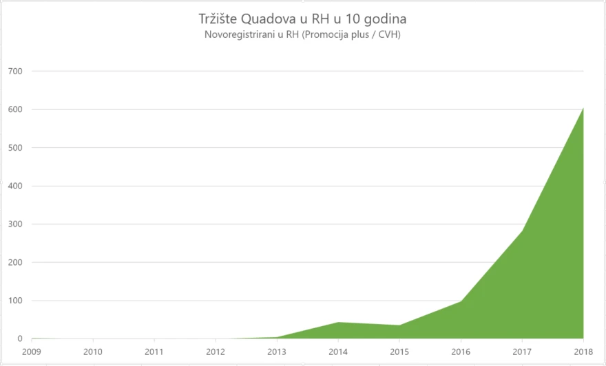 Prodaja Quad / ATV
