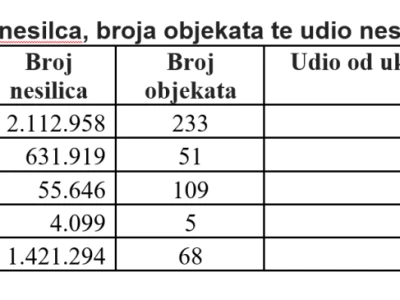 Proizvodnja jaja
