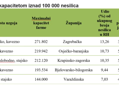 Proizvodnja jaja