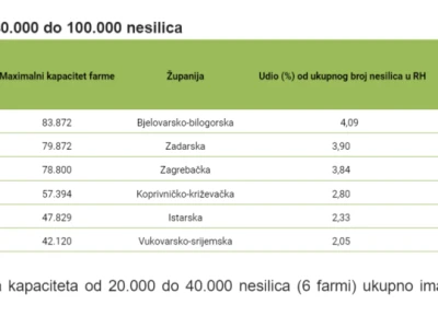 Proizvodnja jaja