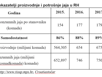 Proizvodnja jaja