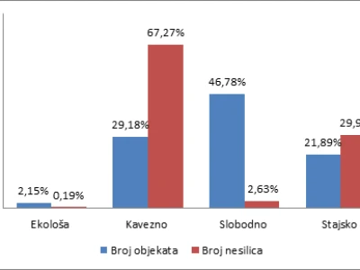 Proizvodnja jaja