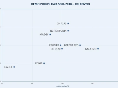 RWA sorte soje - pokus 2018.