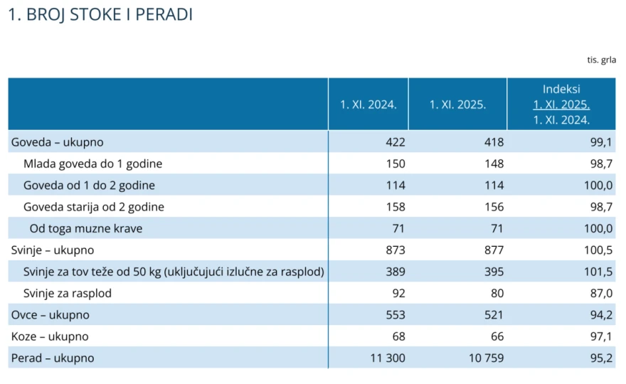 Statistički podaci