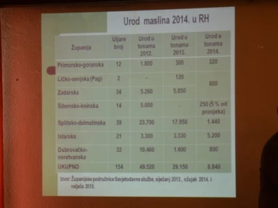 Najmanje se bralo u Šibensko - kninskoj županiji, a najviše u Istarskoj