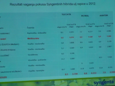 Syngenta Dan polja uljane repice i šećerne repe