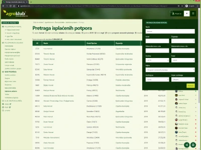 Tko je dobio koliko potpora?