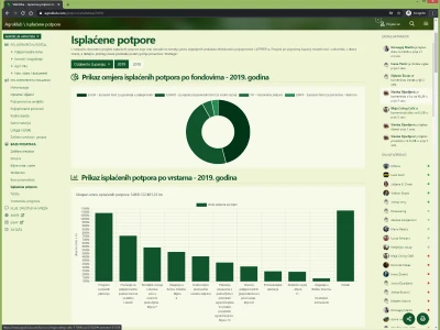 Tko je dobio koliko potpora?