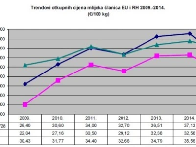 Trendovi otkupnih cijena mlijeka članica EU i RH 2009. - 2014.