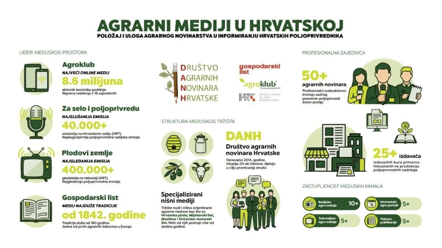 Infografika Agrarni mediji u HR
